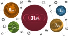 Audi, la marca con más notoriedad en Twitter y Facebook